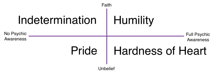 Belief vs Awareness Graph